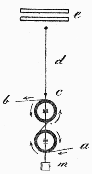 Fig. 1.-This shows the principle
of this wonderful Galvanometer
invented by Lord Kelvin
in its latest form. Current enters
at a, passes round the coils, as
shown by the arrows, and away
at b. A light rod, c, is suspended
by the fine fibre, d, so that the
eight little magnets hang in the
centres of the coils—four in each.
The current deflects these magnets
and so turns the mirror, m, at the
bottom of the rod. At e are two
large magnets which give the little
ones the necessary tendency to
keep at "zero."