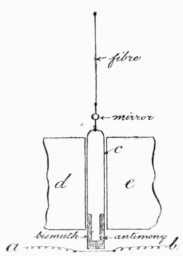 Fig. 3.—The "Duddell" Thermo-galvanometer.
In this remarkable instrument alternating
current enters at a, passes through the fine
wire and leaves at b. In doing this it heats
the wire, which in turn heats the lower end
of the bismuth and antimony bars. This
generates continuous current, which circulates
through the loop of silver wire, c, which, since
it hangs between the poles, d and e, of a
magnet, is thereby turned more or less. The
amount of the turning indicates the strength
of the alternating current.