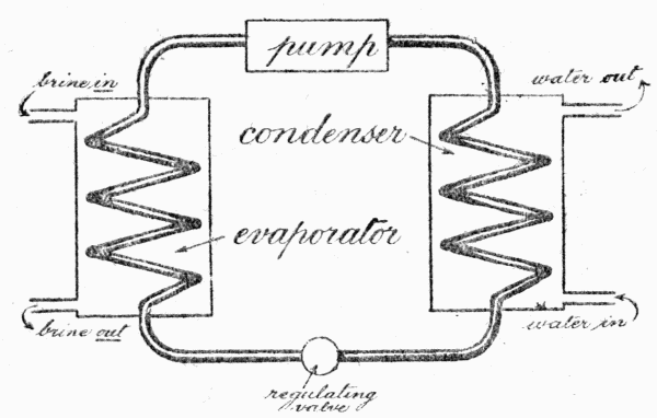 Fig. 5.—This diagram shows the working of the Refrigerating Machine. The pump
compresses the gas and drives it through the coil in the condenser, where it is cooled
by water. It passes thence through the coil in the evaporator, where it expands and
cools the surrounding brine.