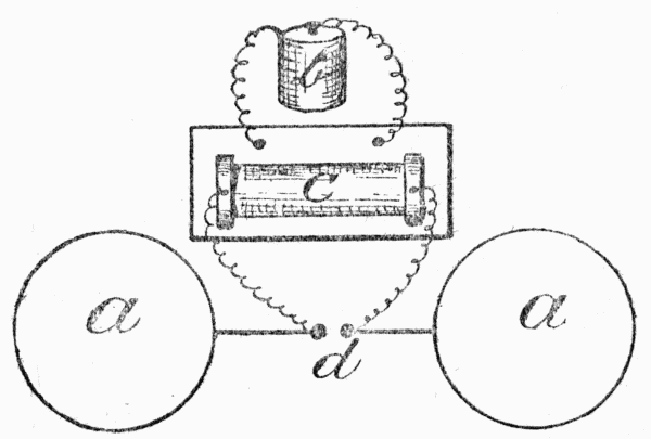 Fig. 6.—The apparatus by which Hertz made his discoveries, hence
called the Hertz Oscillator. a a are metal plates; d is the spark-gap
between the two metal balls; b is the battery, and c the induction coil.