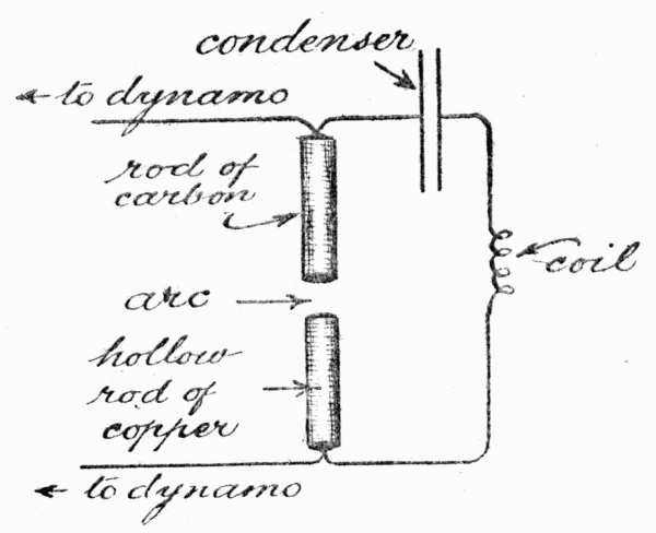 Fig. 12.—Diagram (simplified) showing how Poulsen generates oscillations.
Current from a dynamo flows through the arc, whereupon currents oscillate
through the condenser and coil (as described in the text).