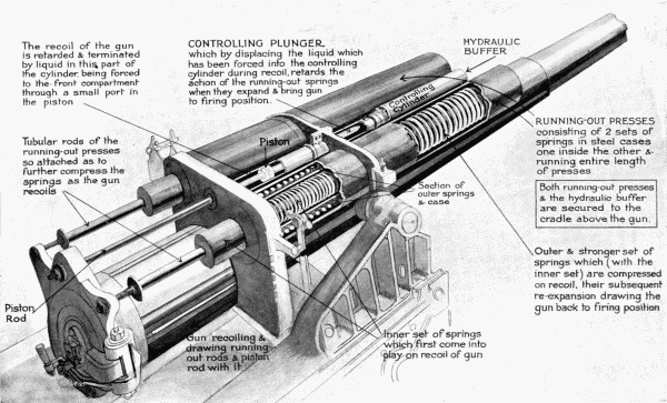 Sectional View of Hydraulic Buffer and Running-out Presses of a 60-pounder Gun