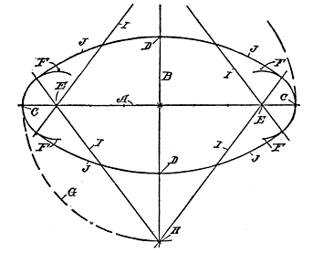 Fig. 113. Drawing an Ellipse