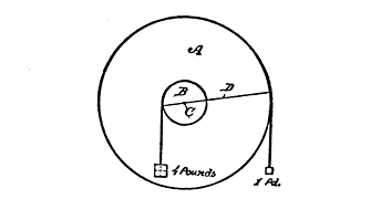 Fig. 128. The Pulley