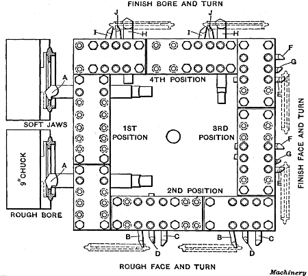 Diagram showing Tool Equipment and Successive Steps in Machining Sprocket Blanks on Double-spindle Flat Turret Lathe