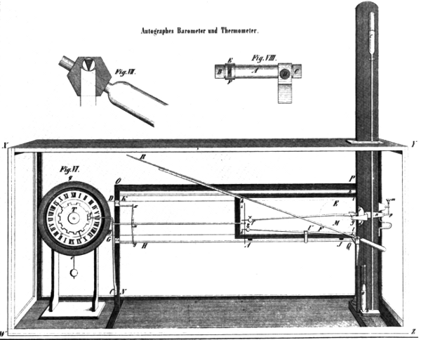 Figure 4.—Kreil's balance thermometer, 1843. (From Karl Kreil,
Magnetische und meteorologische Beobachtungen zu Prag, Prague, 1843,
vol. 3, fig. 1.)