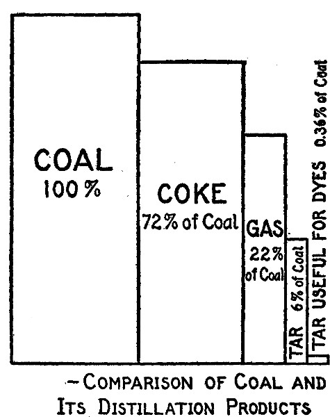 COMPARISON OF COAL AND ITS DISTILLATION PRODUCTS