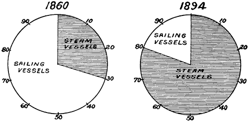 Proportion of sails to steam in shipping
