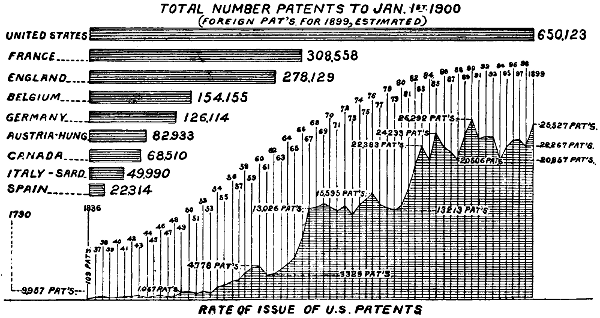 Patents until 1900