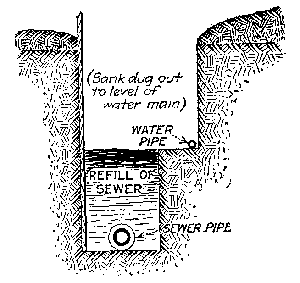 Fig. 42.--Showing water main and sewer in same ditch.