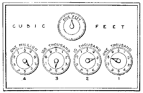 Fig. 77.--Gas-meter dials.