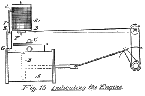 Fig. 15. Indicating the Engine.