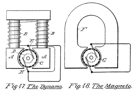 Fig. 47. The Dynamo. Fig. 48. The Magneto.