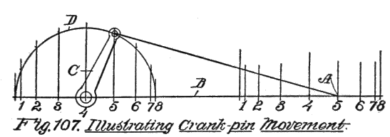 Fig. 107. Illustrating Crank-pin Movement.